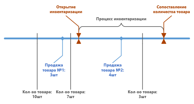 Виды сопоставления количества